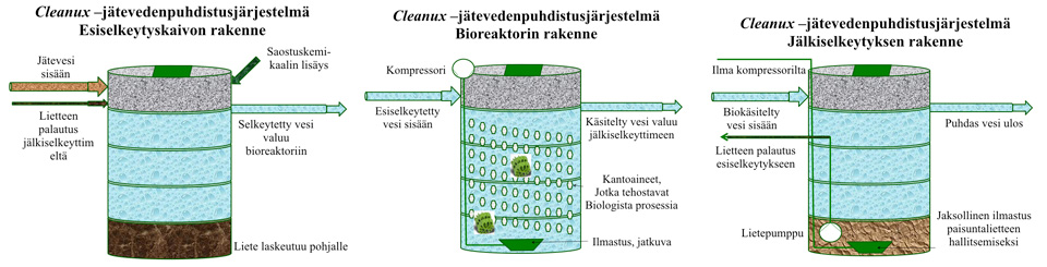 Cleanux-jätevesijärjestelmä
